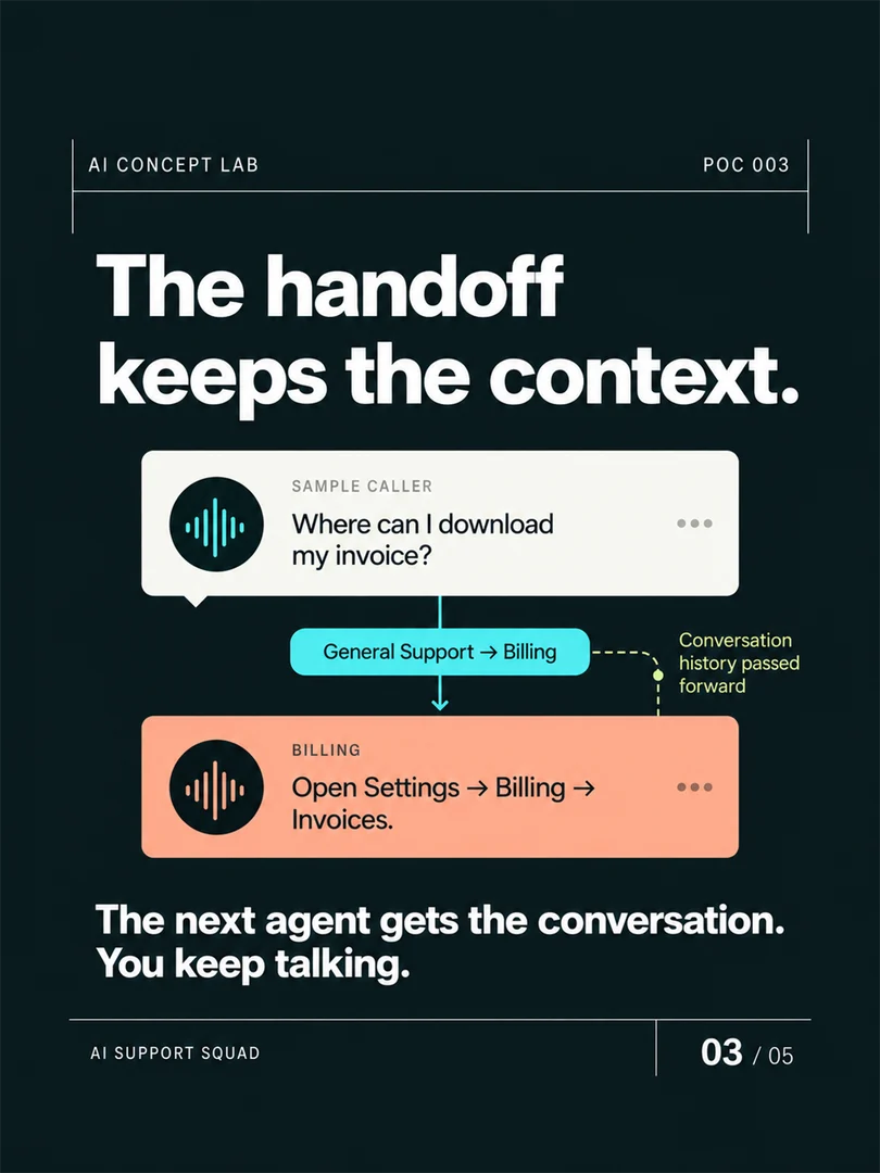 AI Support Squad — original carousel slide 3. Project information is also available in the text above.