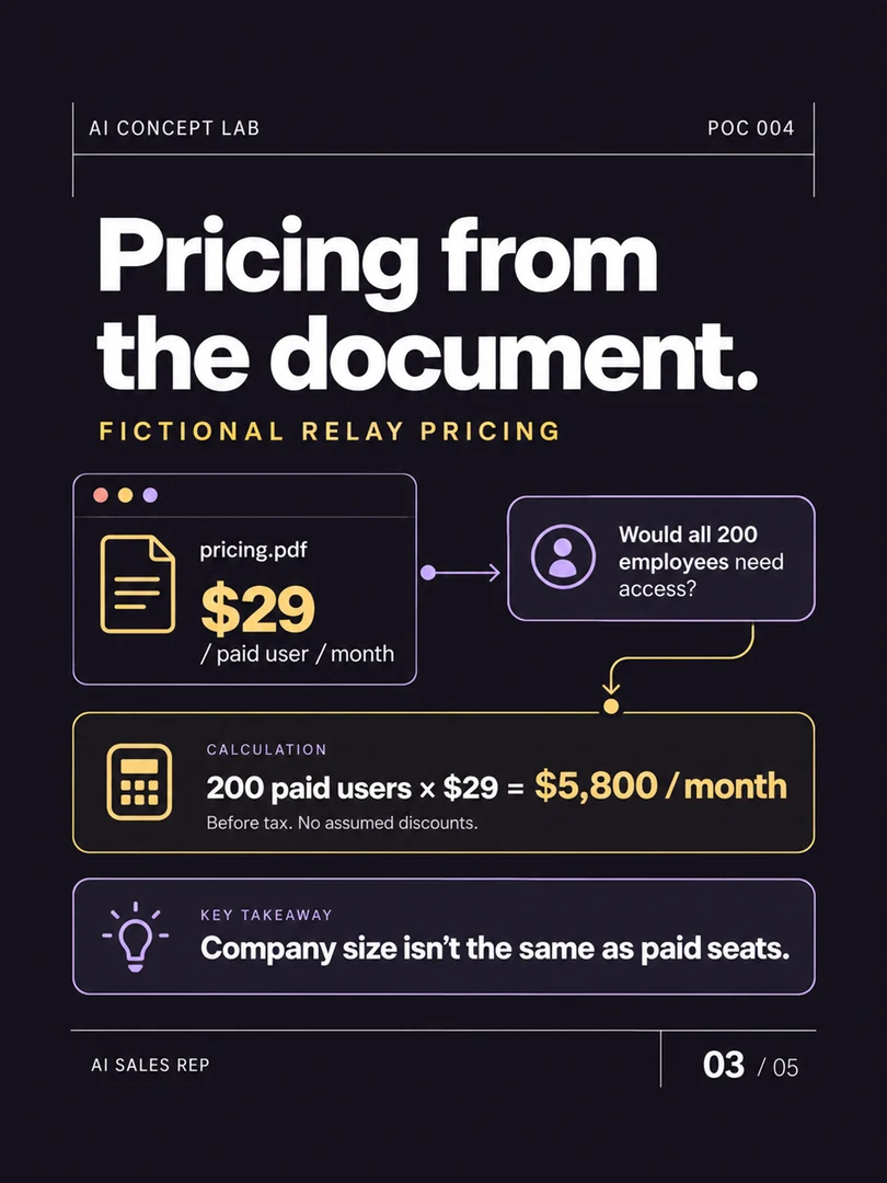 AI Sales Rep — original carousel slide 3. Project information is also available in the text above.