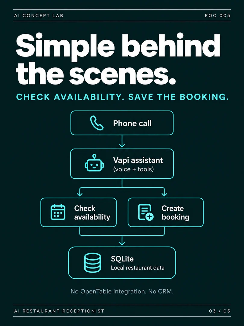 AI Restaurant Receptionist — original carousel slide 3. Project information is also available in the text above.