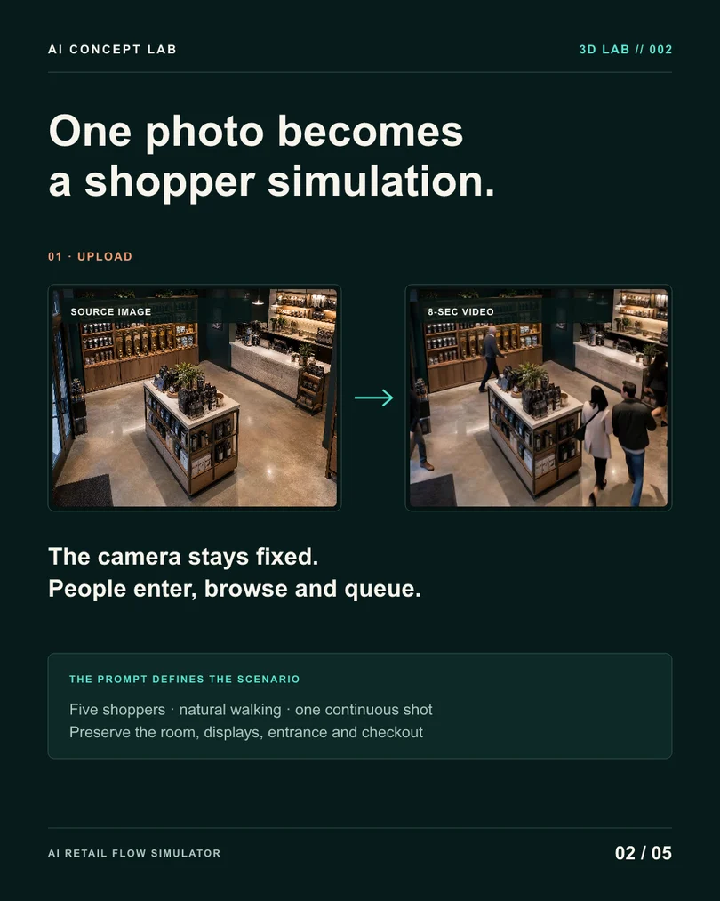 AI Retail Flow Simulator — original carousel slide 2. Project information is also available in the text above.