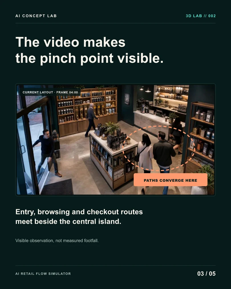 AI Retail Flow Simulator — original carousel slide 3. Project information is also available in the text above.