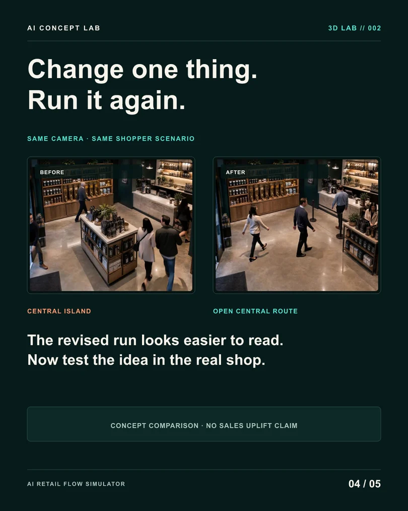 AI Retail Flow Simulator — original carousel slide 4. Project information is also available in the text above.